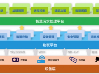 為什么說智慧水務(wù)是水處理行業(yè)的發(fā)展趨勢？