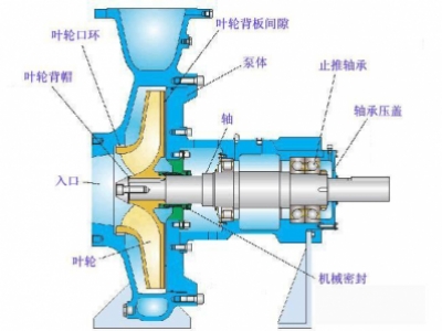 怎樣防止化工離心泵管路中調(diào)節(jié)閥門(mén)的堵和卡？