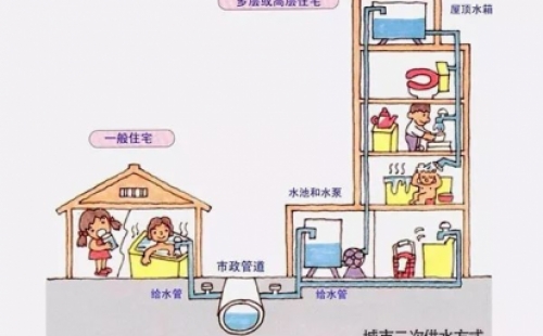 揭開(kāi)“二次供水”的神秘面紗