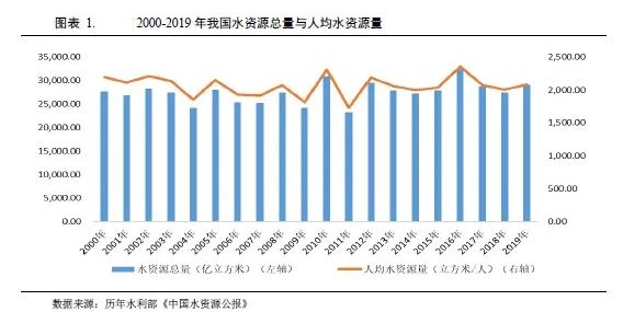 水務(wù)行業(yè)2021年度展望：在水環(huán)境治理等新領(lǐng)域市場將進(jìn)一步擴容(圖1)